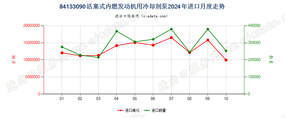 84133090活塞式内燃发动机用冷却剂泵进口2024年月度走势图