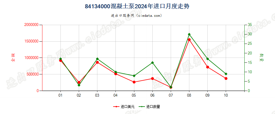 84134000混凝土泵进口2024年月度走势图