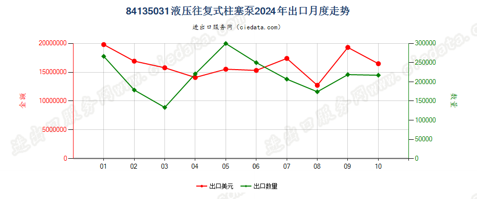 84135031液压往复式柱塞泵出口2024年月度走势图