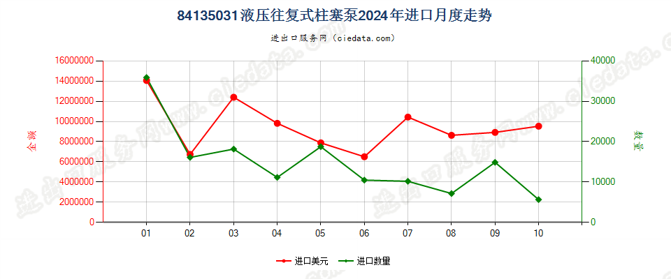 84135031液压往复式柱塞泵进口2024年月度走势图