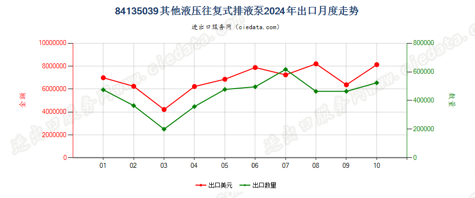 84135039其他液压往复式排液泵出口2024年月度走势图