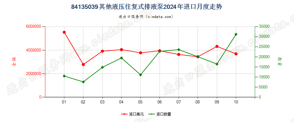 84135039其他液压往复式排液泵进口2024年月度走势图