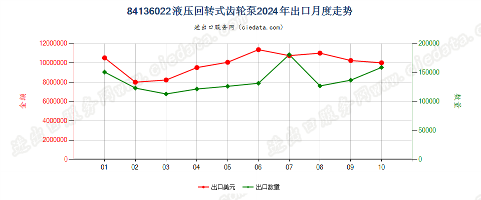 84136022液压回转式齿轮泵出口2024年月度走势图