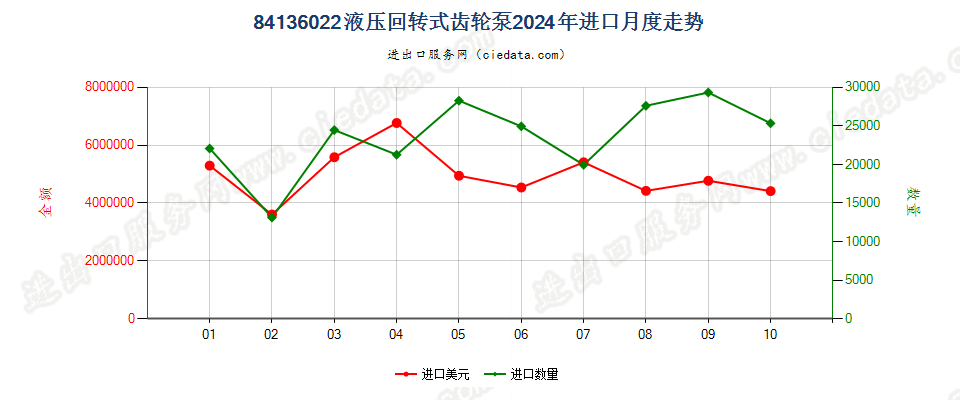 84136022液压回转式齿轮泵进口2024年月度走势图