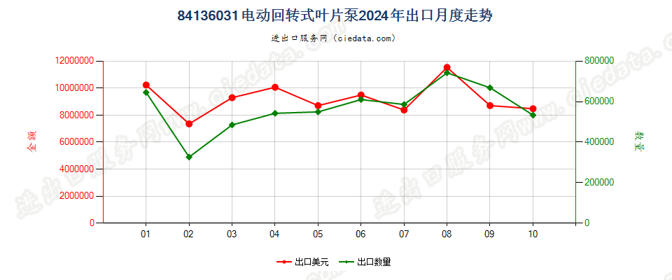 84136031电动回转式叶片泵出口2024年月度走势图