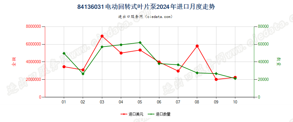 84136031电动回转式叶片泵进口2024年月度走势图