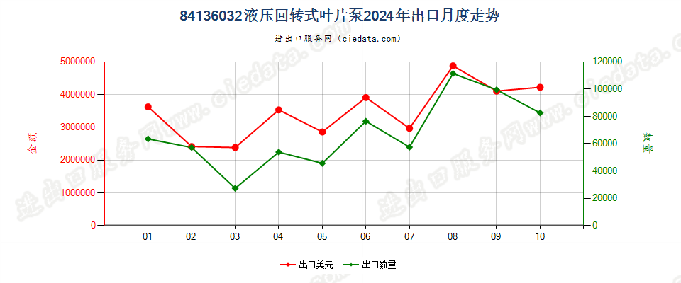 84136032液压回转式叶片泵出口2024年月度走势图