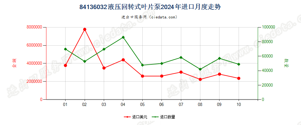 84136032液压回转式叶片泵进口2024年月度走势图