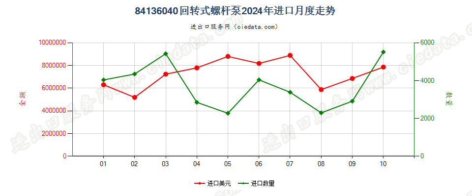 84136040回转式螺杆泵进口2024年月度走势图