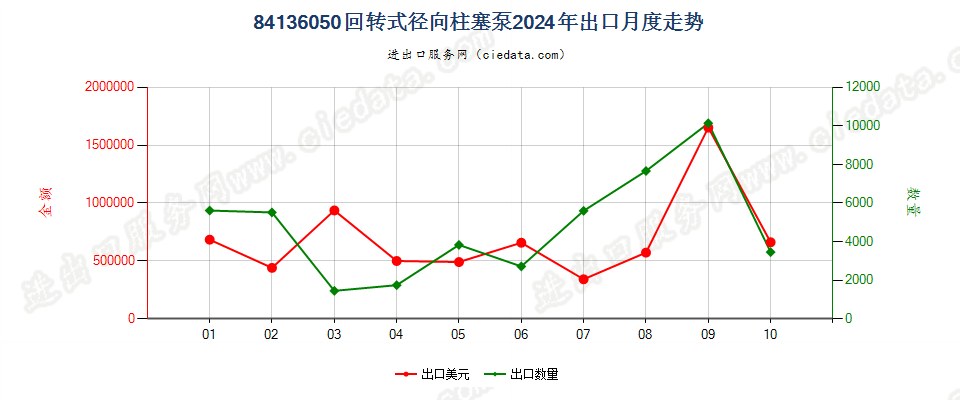 84136050回转式径向柱塞泵出口2024年月度走势图