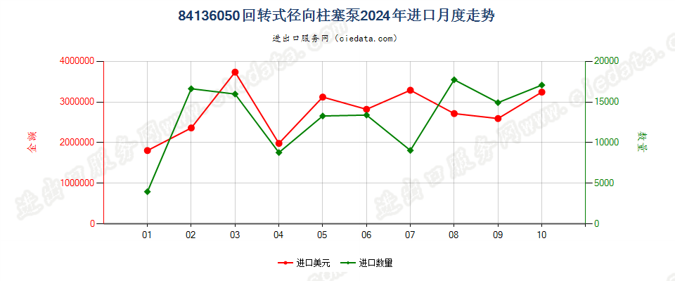 84136050回转式径向柱塞泵进口2024年月度走势图