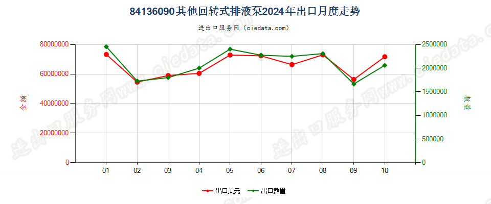 84136090其他回转式排液泵出口2024年月度走势图