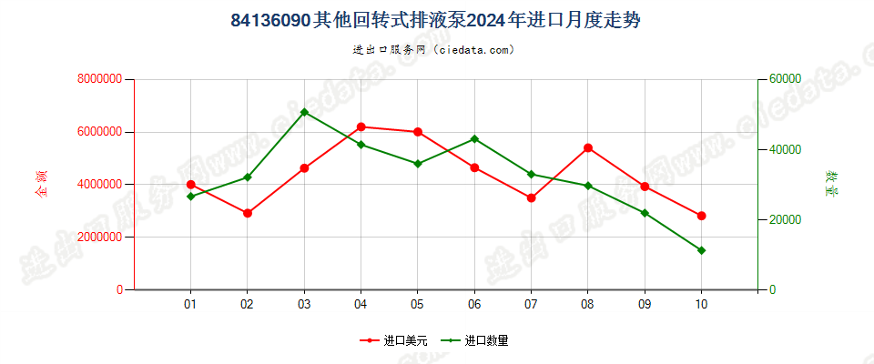 84136090其他回转式排液泵进口2024年月度走势图