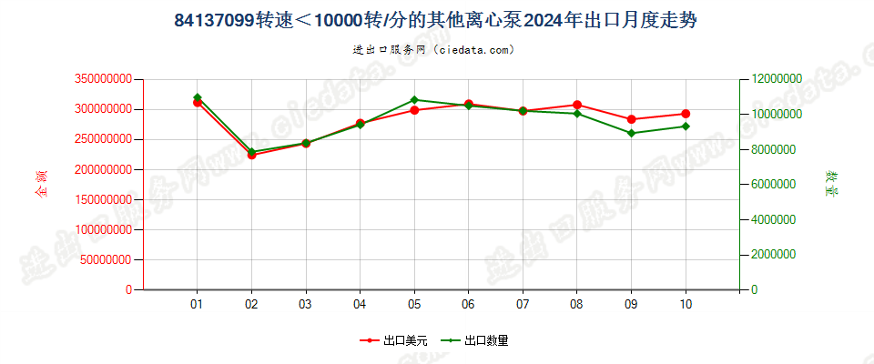 84137099转速＜10000转/分的其他离心泵出口2024年月度走势图