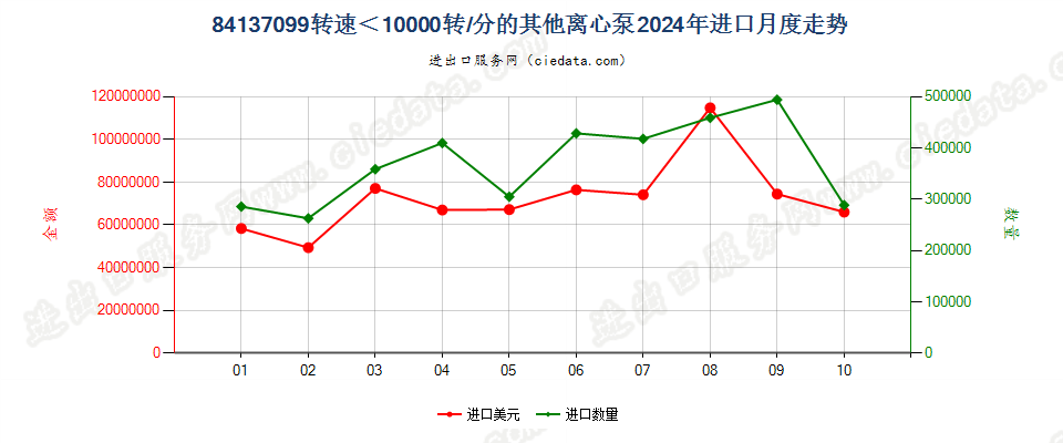 84137099转速＜10000转/分的其他离心泵进口2024年月度走势图