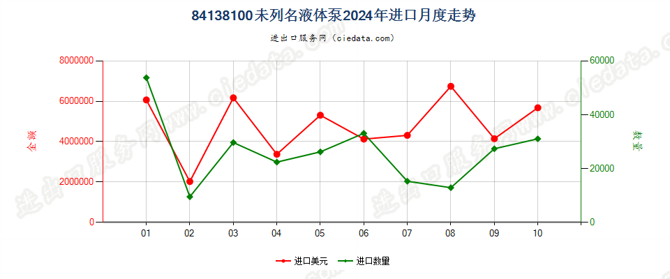 84138100未列名液体泵进口2024年月度走势图