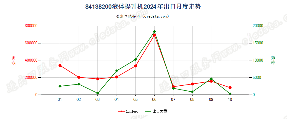 84138200液体提升机出口2024年月度走势图