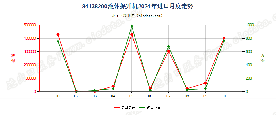 84138200液体提升机进口2024年月度走势图