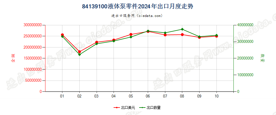 84139100液体泵零件出口2024年月度走势图