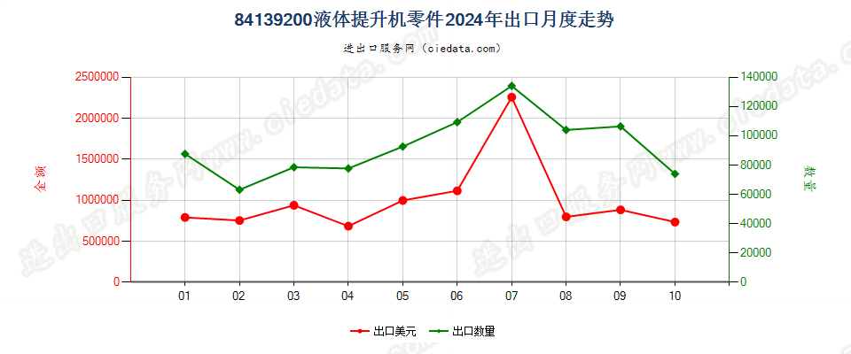 84139200液体提升机零件出口2024年月度走势图