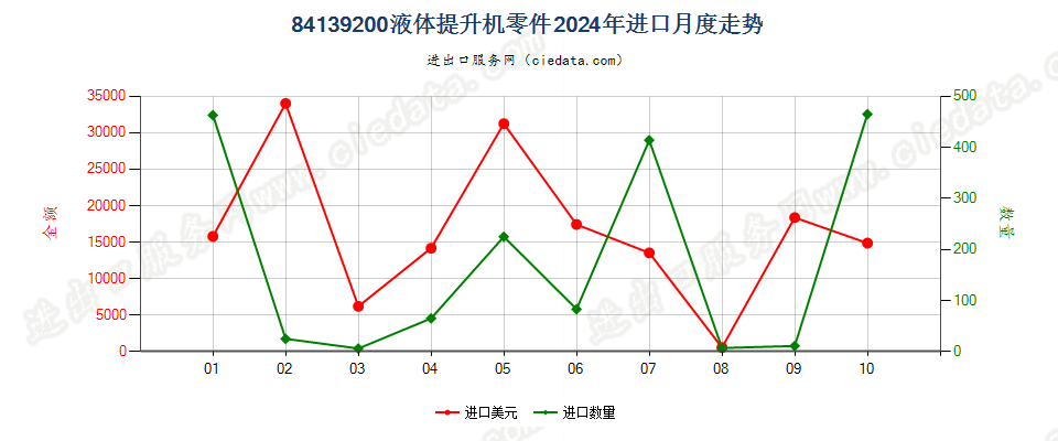 84139200液体提升机零件进口2024年月度走势图