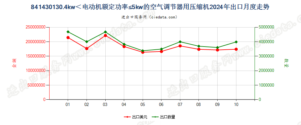 841430130.4kw＜电动机额定功率≤5kw的空气调节器用压缩机出口2024年月度走势图