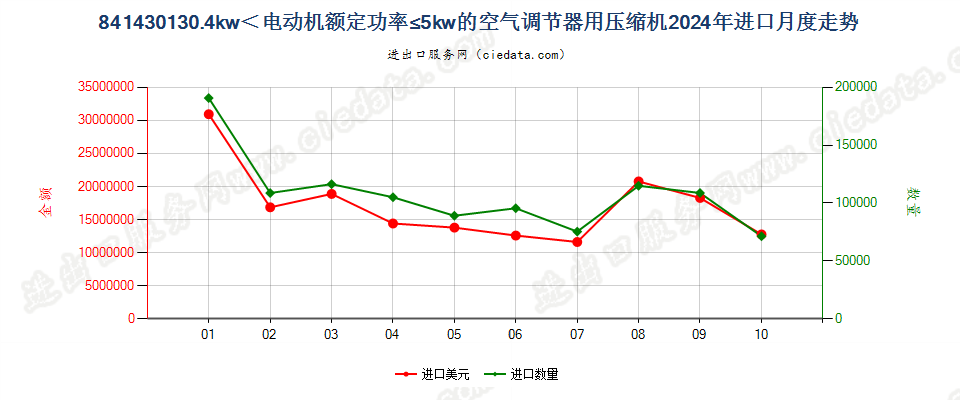 841430130.4kw＜电动机额定功率≤5kw的空气调节器用压缩机进口2024年月度走势图