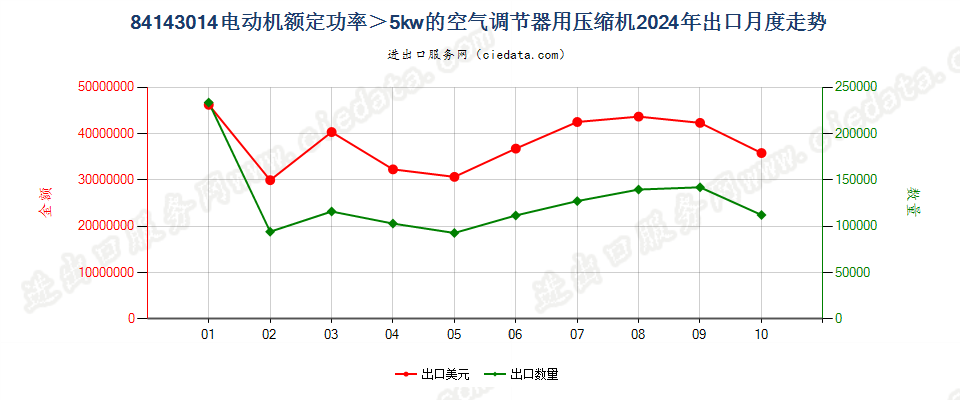 84143014电动机额定功率＞5kw的空气调节器用压缩机出口2024年月度走势图