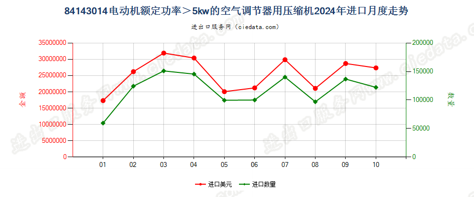 84143014电动机额定功率＞5kw的空气调节器用压缩机进口2024年月度走势图