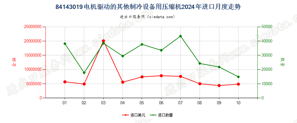 84143019电机驱动的其他制冷设备用压缩机进口2024年月度走势图