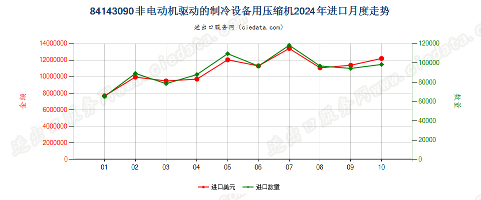 84143090非电动机驱动的制冷设备用压缩机进口2024年月度走势图