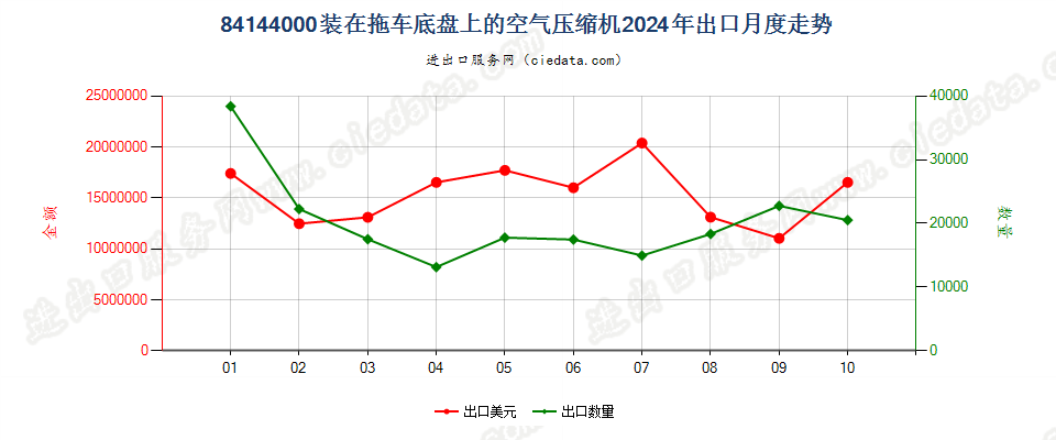 84144000装在拖车底盘上的空气压缩机出口2024年月度走势图