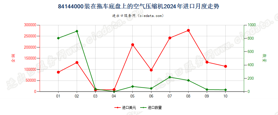 84144000装在拖车底盘上的空气压缩机进口2024年月度走势图