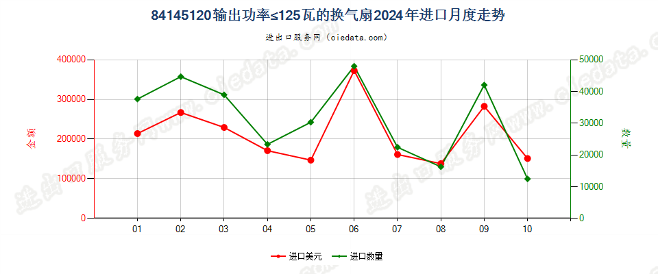 84145120输出功率≤125瓦的换气扇进口2024年月度走势图