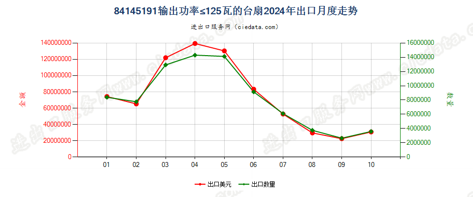 84145191输出功率≤125瓦的台扇出口2024年月度走势图