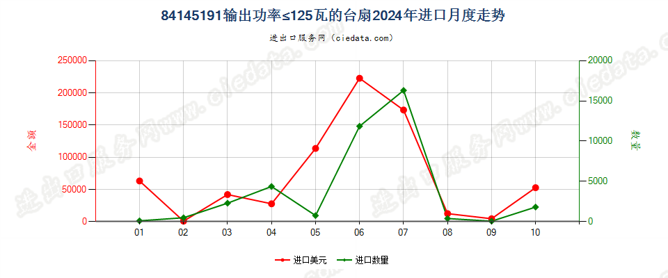 84145191输出功率≤125瓦的台扇进口2024年月度走势图