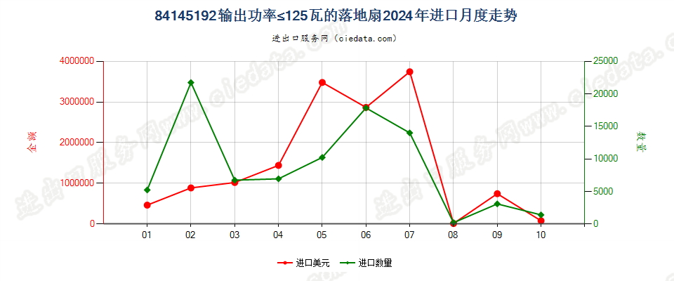 84145192输出功率≤125瓦的落地扇进口2024年月度走势图