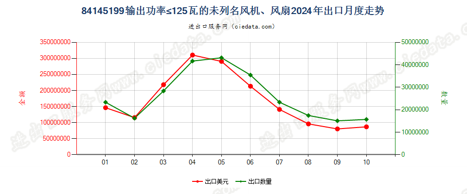 84145199输出功率≤125瓦的未列名风机、风扇出口2024年月度走势图