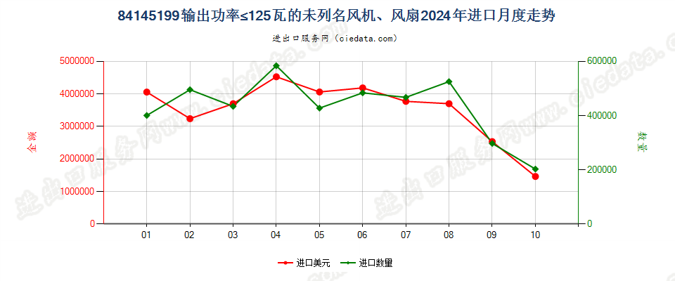 84145199输出功率≤125瓦的未列名风机、风扇进口2024年月度走势图