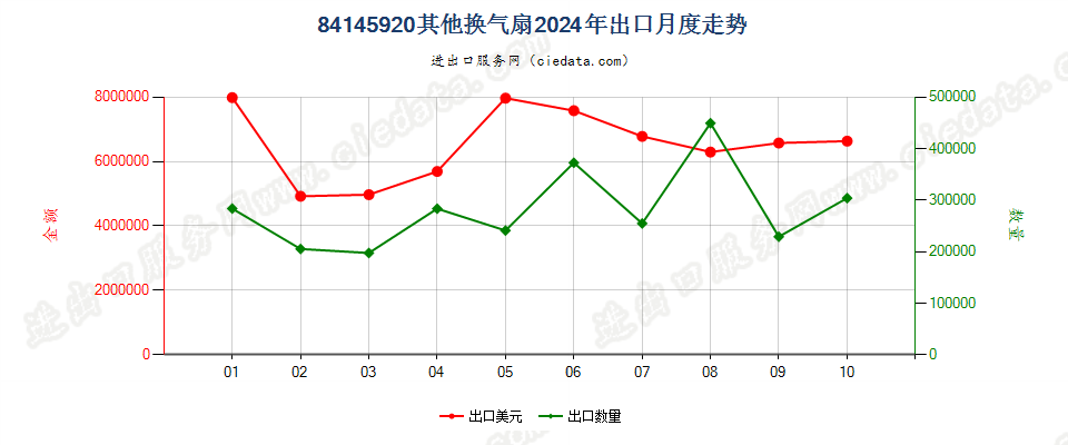 84145920其他换气扇出口2024年月度走势图