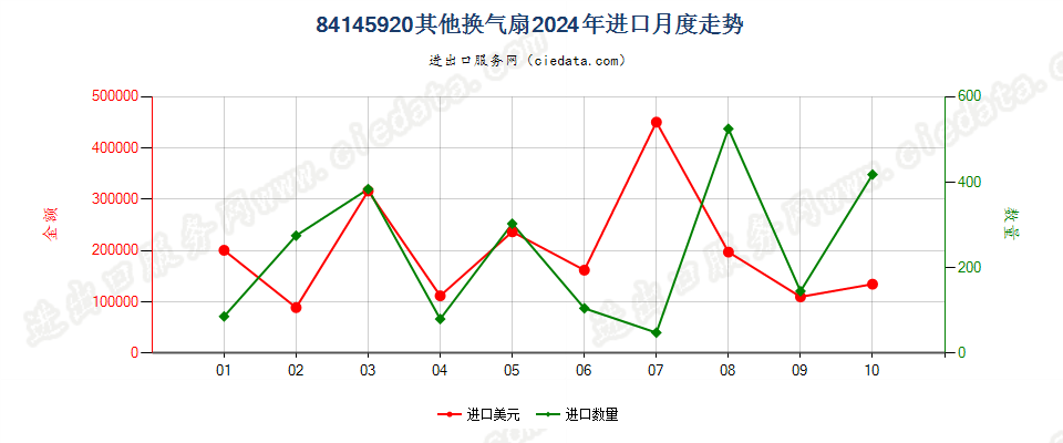 84145920其他换气扇进口2024年月度走势图