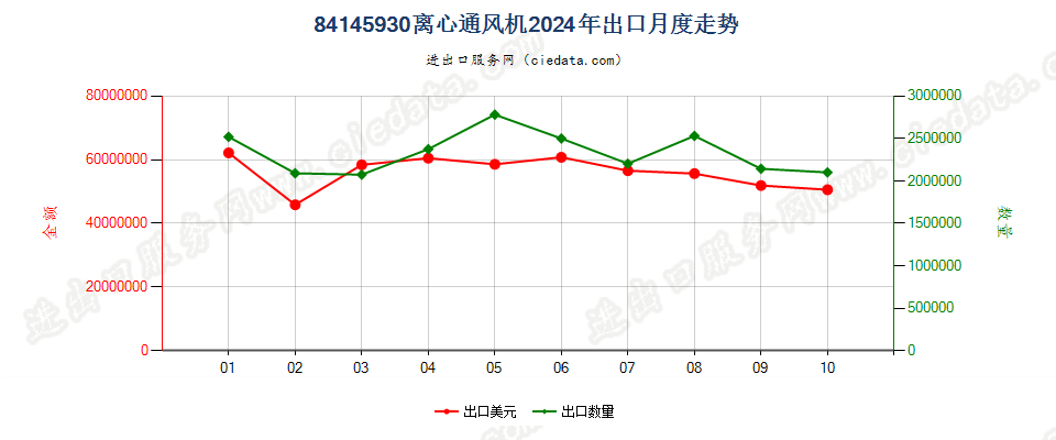 84145930离心通风机出口2024年月度走势图