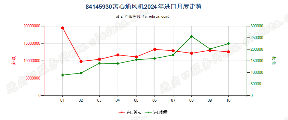 84145930离心通风机进口2024年月度走势图