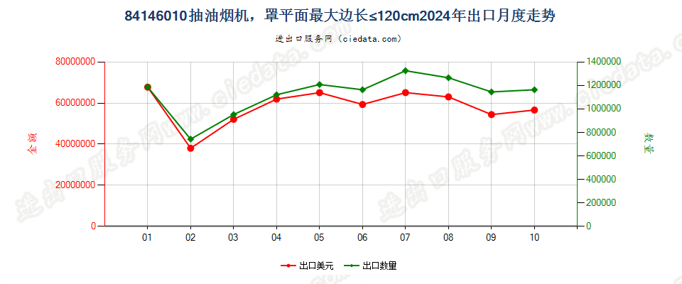 84146010抽油烟机，罩平面最大边长≤120cm出口2024年月度走势图