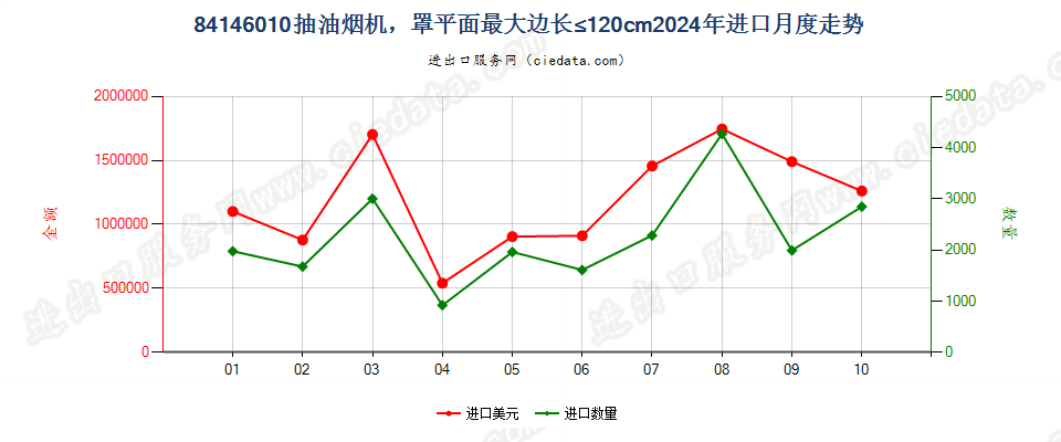 84146010抽油烟机，罩平面最大边长≤120cm进口2024年月度走势图