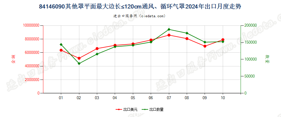 84146090其他罩平面最大边长≤120cm通风、循环气罩出口2024年月度走势图