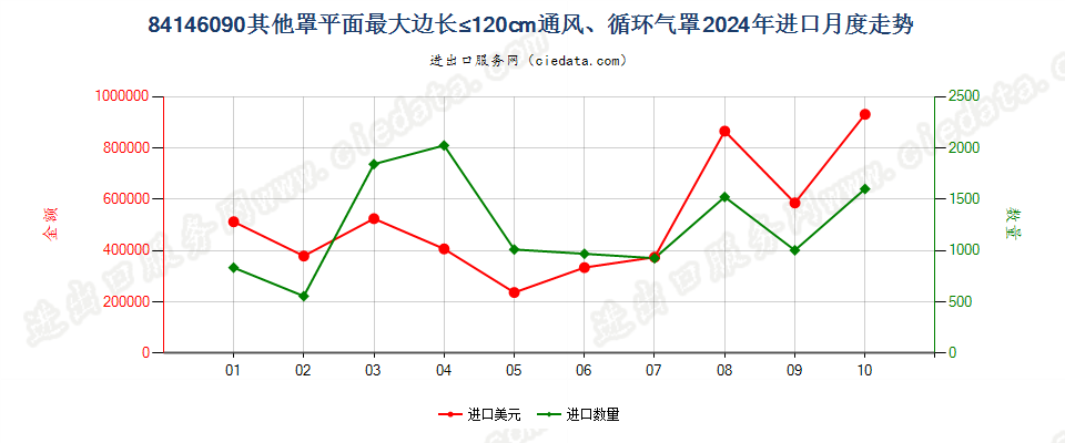 84146090其他罩平面最大边长≤120cm通风、循环气罩进口2024年月度走势图