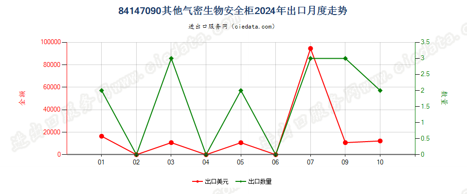 84147090其他气密生物安全柜出口2024年月度走势图