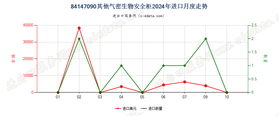 84147090其他气密生物安全柜进口2024年月度走势图