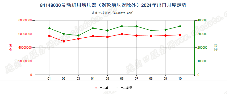 84148030发动机用增压器（涡轮增压器除外）出口2024年月度走势图